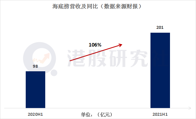 透过海底捞和九毛九财报：看后疫情时代餐饮新消费的喜与忧