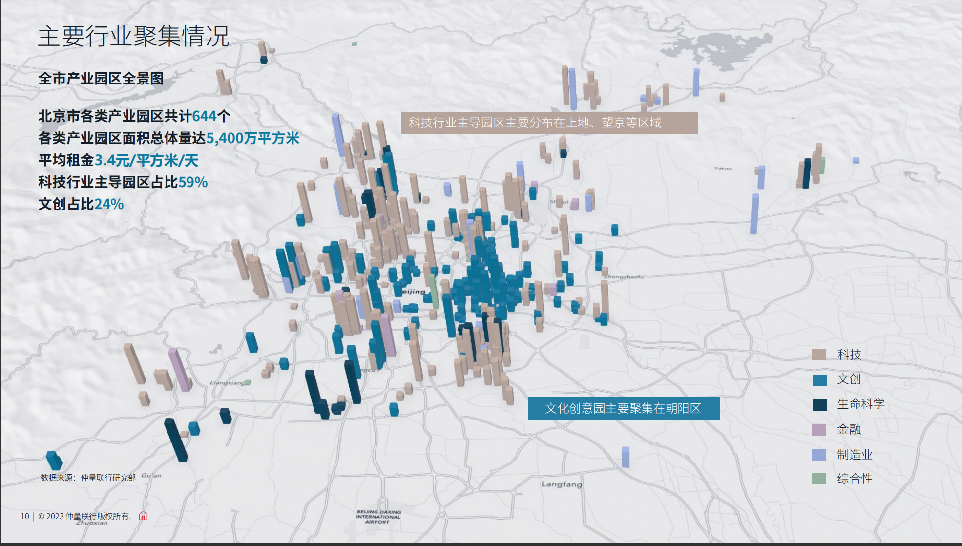 北京产业园总体量达5400万平，科技、文创类占比