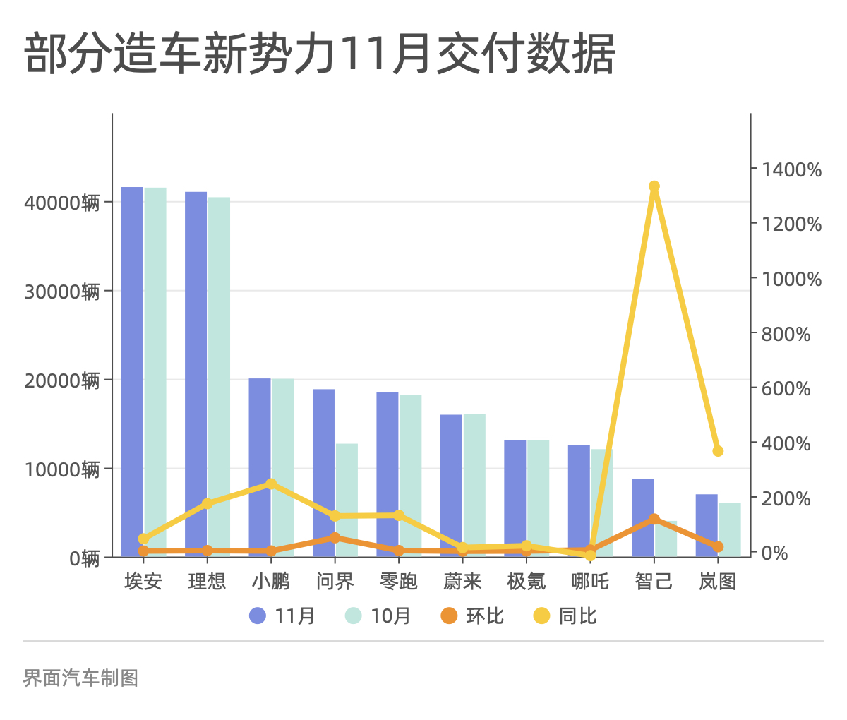 11月理想汽车提前达成全年销量目标，其余造车新