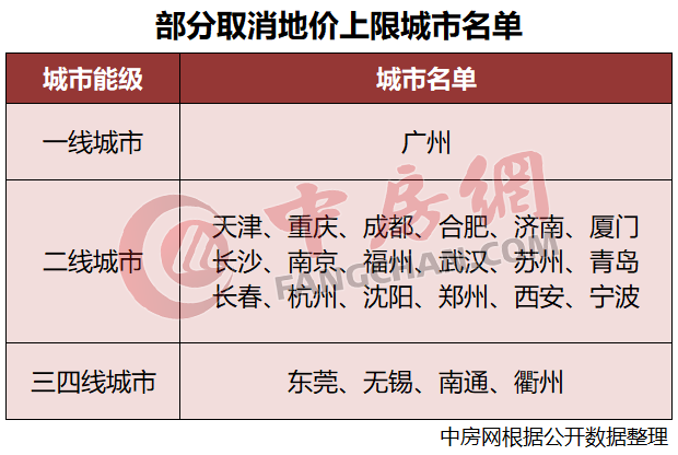 土地市场延续低温，分化或进一步加剧