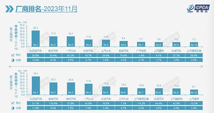 新能源汽车11月国内零售渗透率首次突破40%，预计