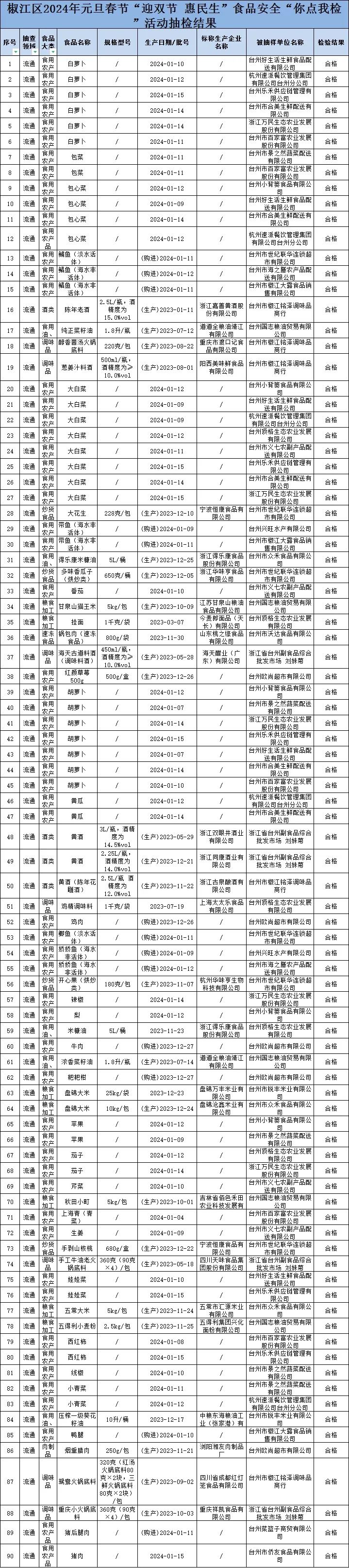  年货抽检90批次，全合格！