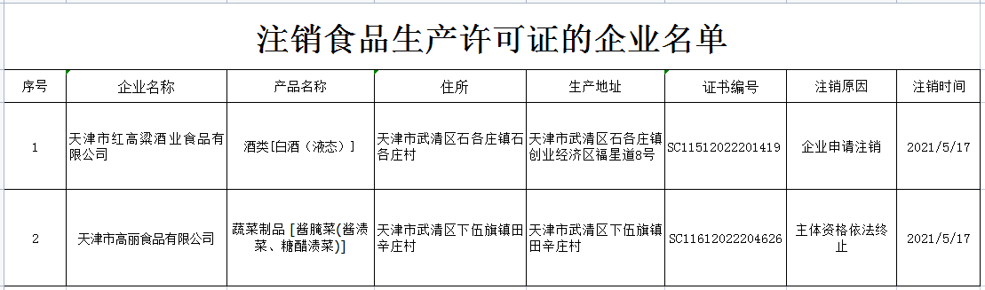  天津市武清区市场监视打点局注销2张食品出产许可证