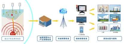 中国首个手机地震监测预警网正式启用