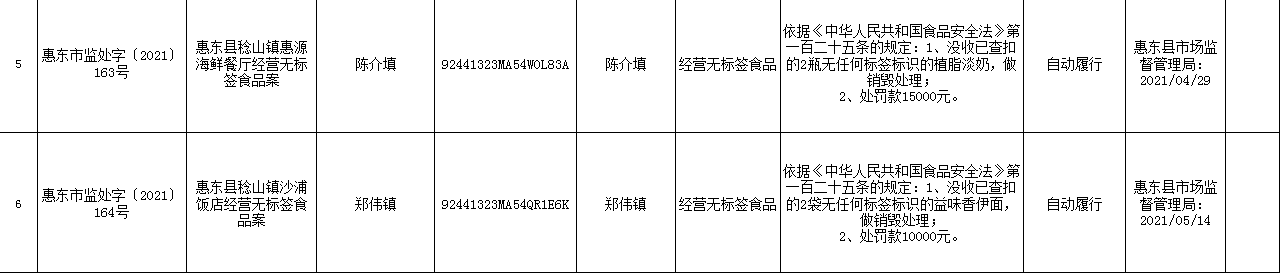  广东省惠东县市场监视打点局2021年5月“三品一械”案件果真信息