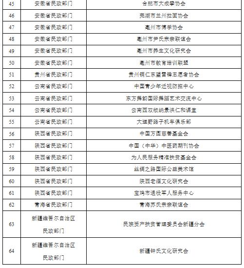 64个不法社会组织被取缔 民政部宣布第四批名单