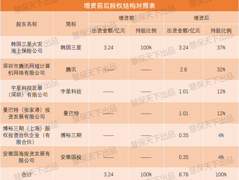 财险牌照不再贬值？腾讯和海澜控股子公司入股，三星财险“真香”