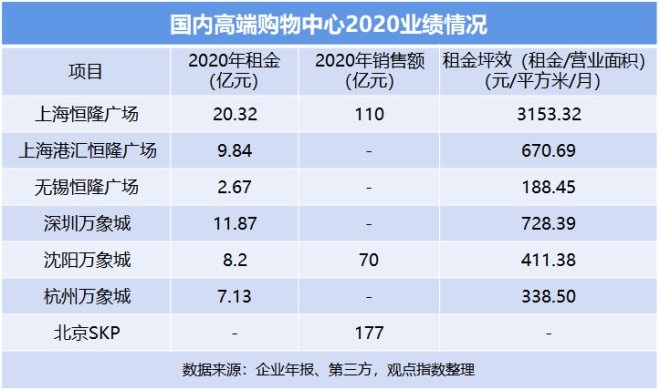 恒隆、华润与太古，疫情下的购物中心运营