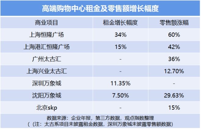 恒隆、华润与太古，疫情下的购物中心运营