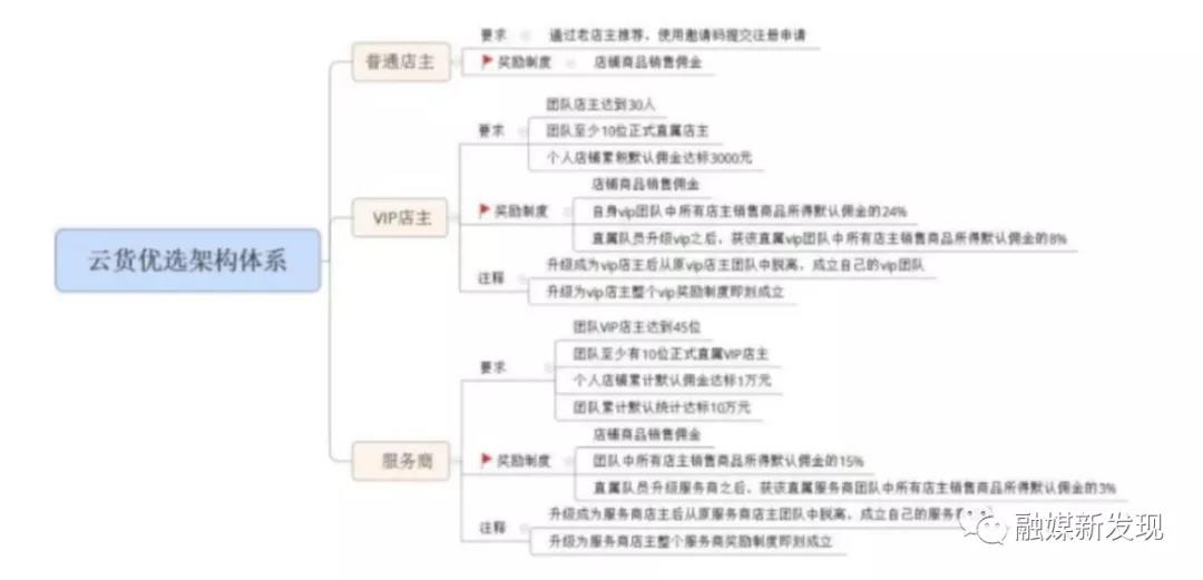 广州市鸣创高新科技有限责任公司因涉嫌传销被收走400余万元：与云货优选相关？