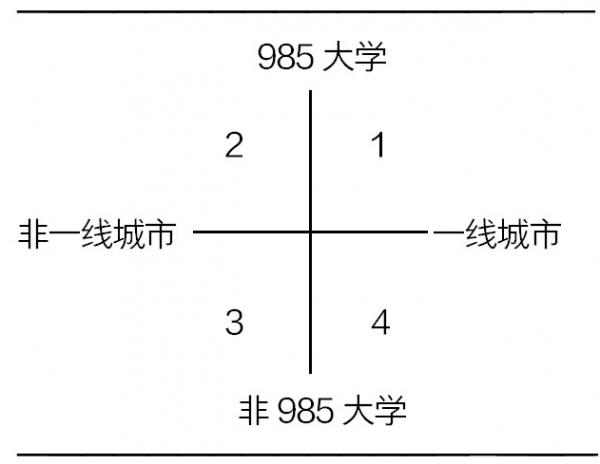 选大学照旧选都市？