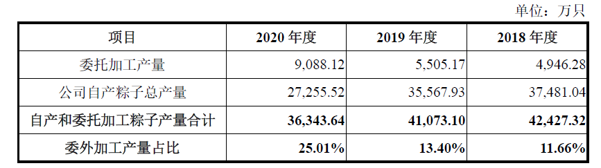 “一哥”五芳斋可否“粽”横A股？