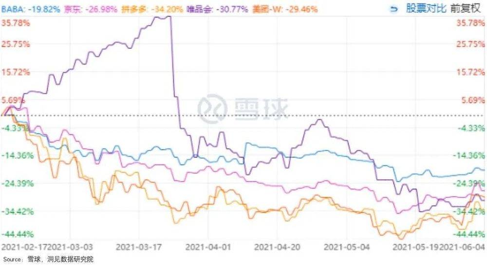 电商股失宠：避不开的行业“内卷化”？