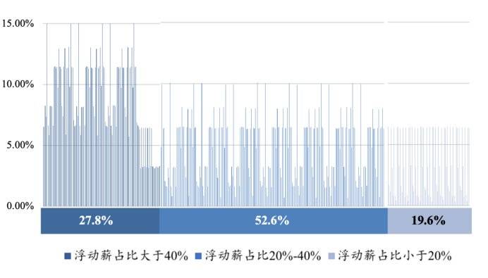 如何把员工鼓励成合资人？