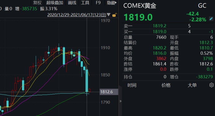 意外转鹰！美联储维持基准利率稳定，大幅上调本年通胀预期，体现或提前加息！美元狂飙…