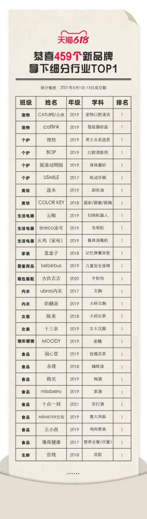 天猫618了不得的新同学：459个新品牌登顶细分行业冠军