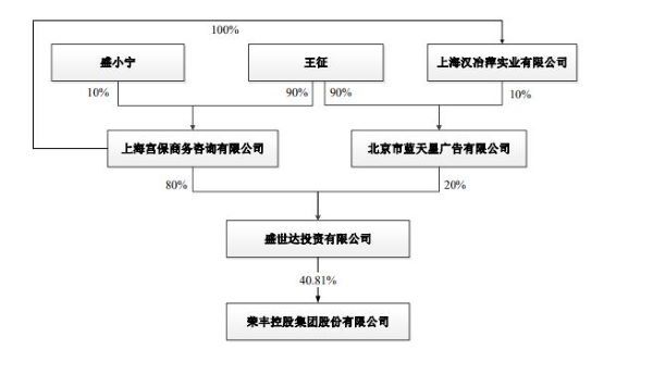 荣丰控股股权穿透图 