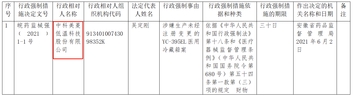 来源：安徽省药监局 