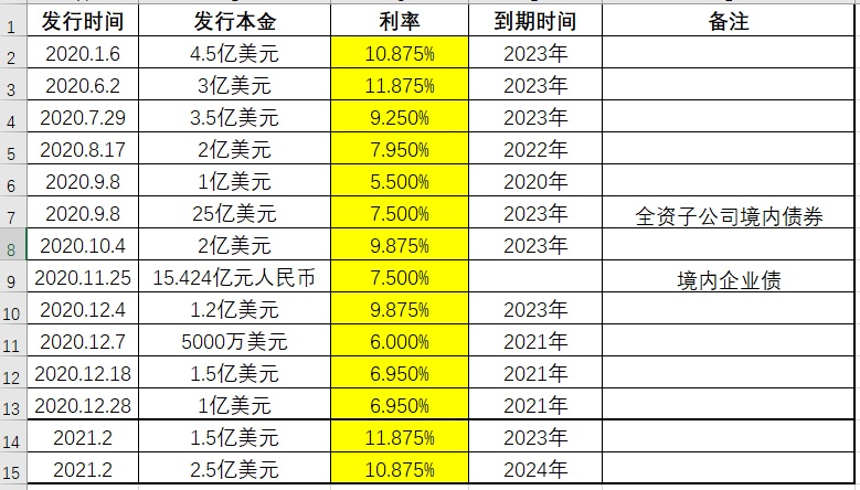 格式年发美元债利率14.5%！股价不敷1港元，千亿方针尚有意义吗？