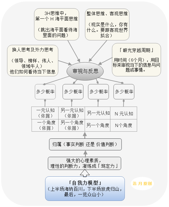 如何快速地像个内行一样摸透生疏的规模？