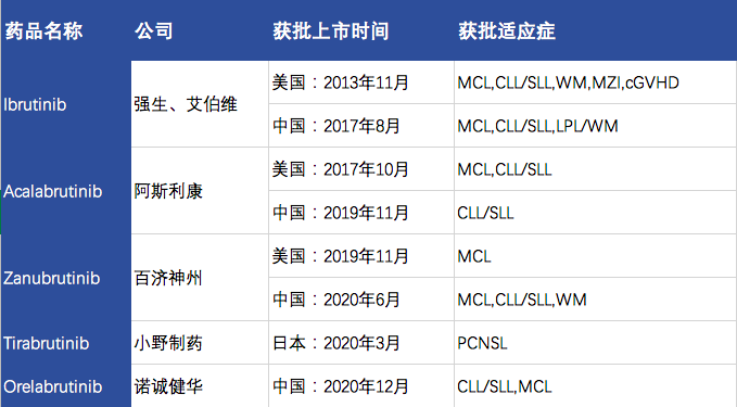 国产BTK抑制剂加快“赶路”，百亿市场争夺战已打响