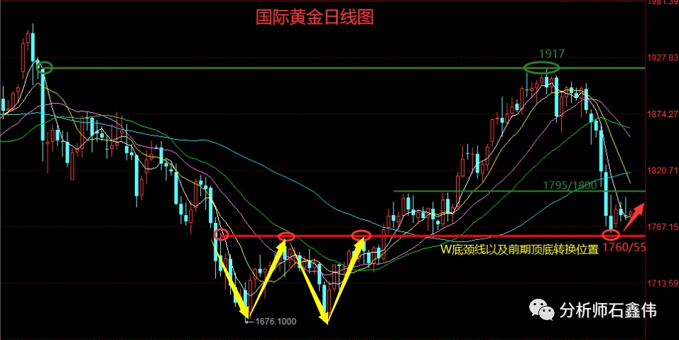 石鑫伟：美联储重复变脸黄金大扫荡，继承存眷探底回升！