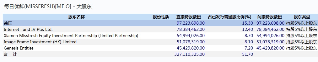 中科大少年班本日降生一个富豪，身家超20亿，主业是“卖菜”