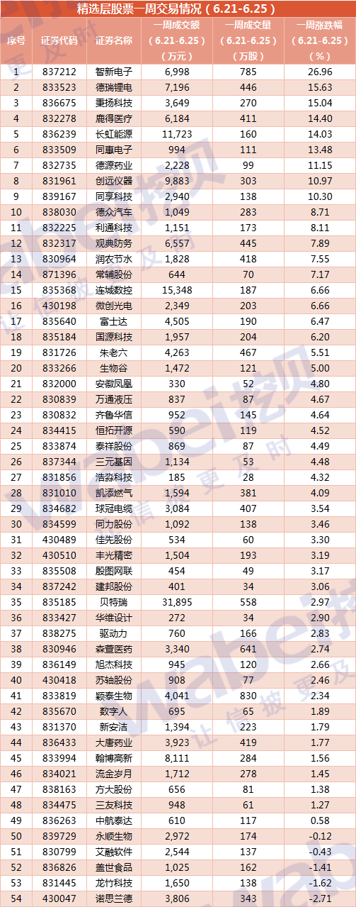 精选层一周盘货：梓橦宫过会扬子地板暂缓审议拾比佰下周晋层