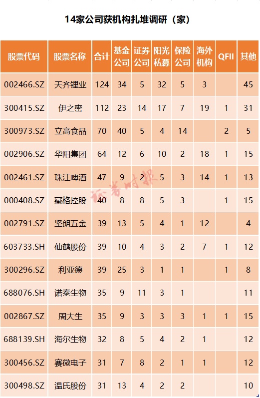 单周大涨21%，这家公司获124家机构会合调研！还透露涉锂大筹划