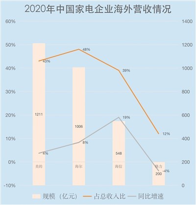 中国大师电出口国外效果亮眼 智能化撬动高端市场