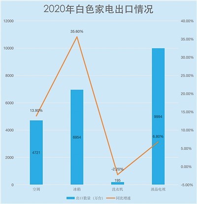 中国大师电出口国外效果亮眼 智能化撬动高端市场