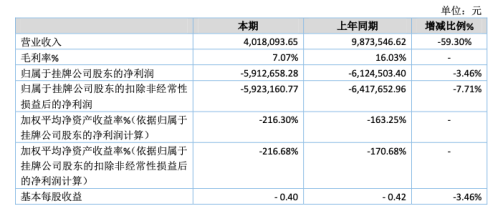 酒类畅通企业中凰国际2020年营收401万 毛利率下滑9个百分点