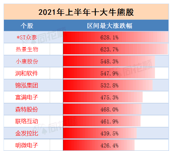 绝了！刚入选“十大牛股” 再荣膺A股“预增王” 业绩暴涨800倍股价却崩了