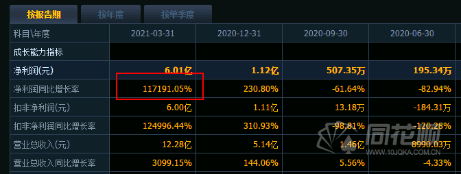 绝了！刚入选“十大牛股” 再荣膺A股“预增王” 业绩暴涨800倍股价却崩了