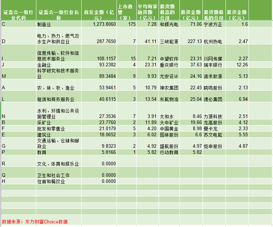 A股IPO半年报|募资总额为近10年最高 两极分化趋势显着