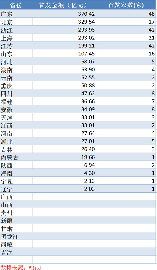 A股IPO半年报|募资总额为近10年最高 两极分化趋势显着