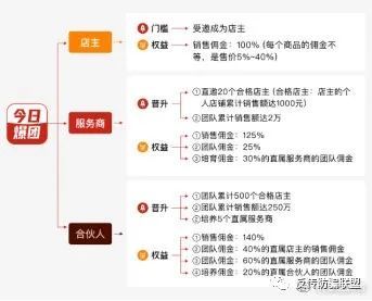 策略互助？涉嫌传销？本日爆团风行微信朋侪圈的实情是？