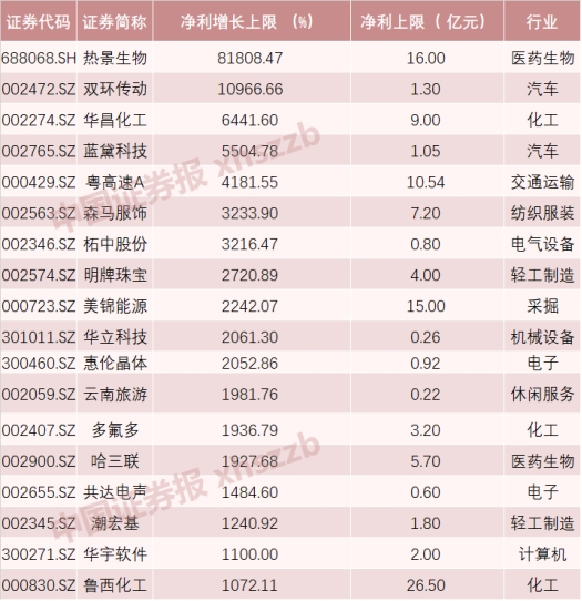 半年报行情号角吹响 655家上市公司中近七成预喜