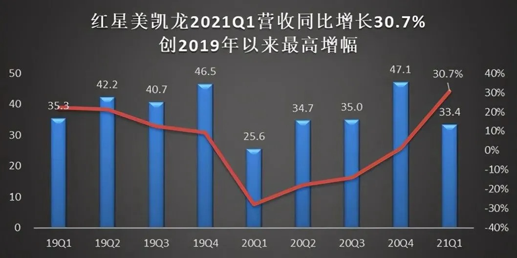 背负巨债、变卖资产，红星美凯龙的大船是“破浪”照旧“沉底”？