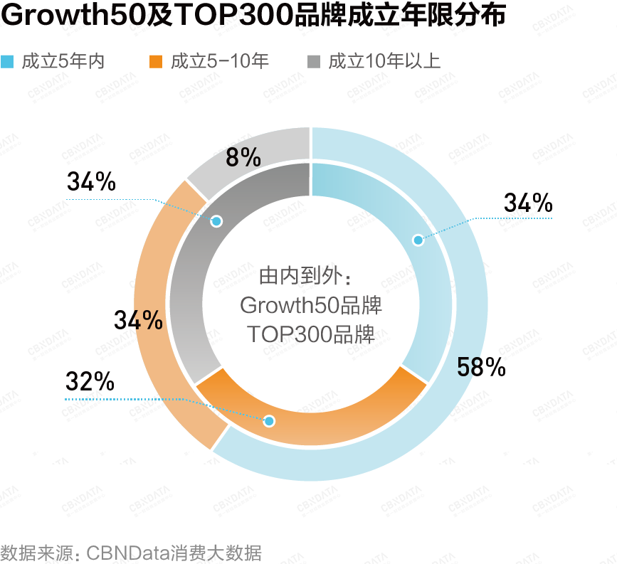 重磅！Growth50·2021中国新消费品牌年度增长力榜正式颁发