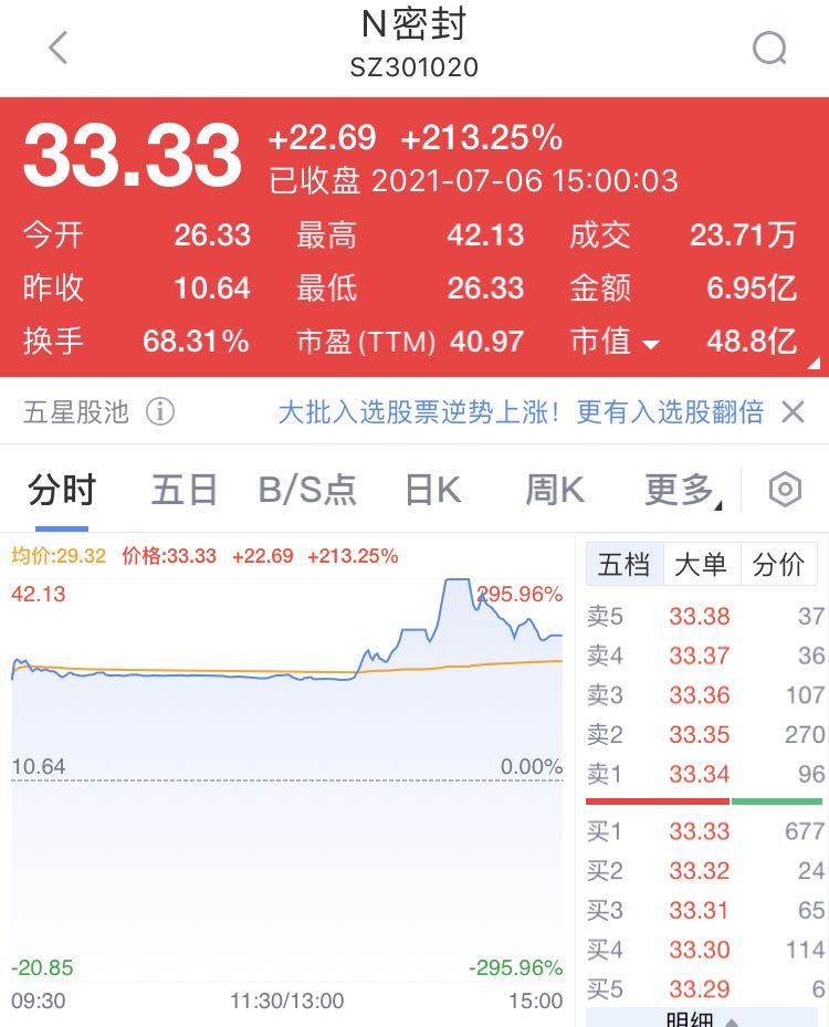 4万股东“吃肉”！上市首日大涨近300%，激发2次姑且停牌，网友：中一签1万块得手…