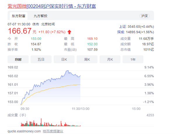 股价大涨超7% 紫光国微市值破千亿：全球出货量已高出120亿颗