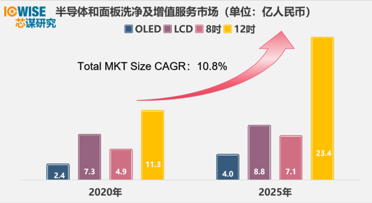 泛半导体的设备零部件洗净处事，，市场有多大？