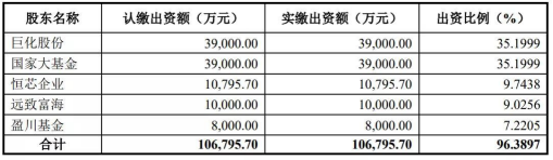 90家半导体企业拟A股IPO 国家大基金、高瓴本钱等巨头纷纷入局