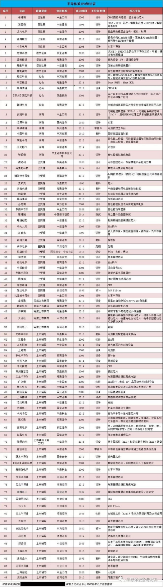 90家半导体企业拟A股IPO 国家大基金、高瓴本钱等巨头纷纷入局