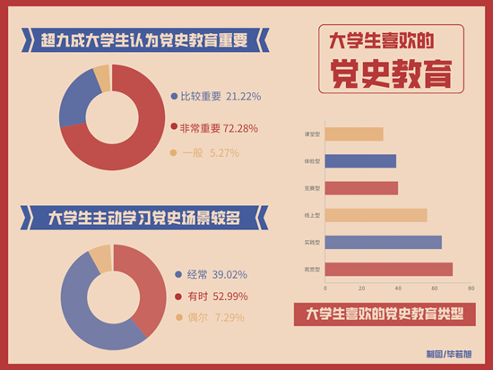 超九成受访大学生认可党史学习教训深远意义