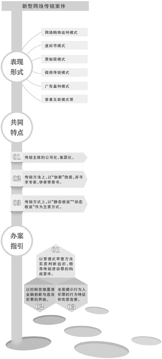 审理案件引导：消費要领自主创新或是新式网络传销