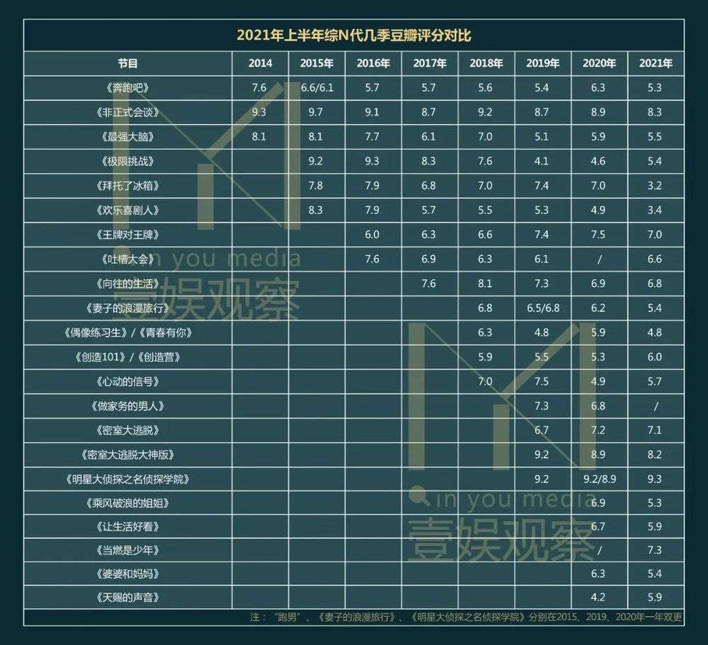 屡创新低的2021年上半年综艺，做错了什么？