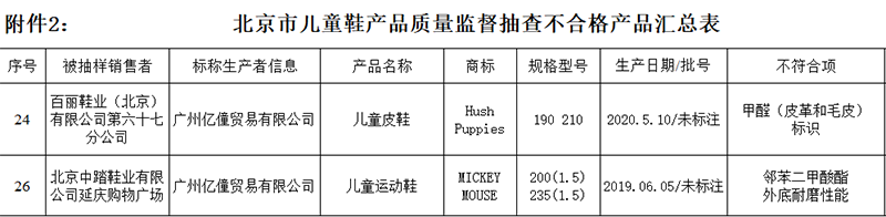 北京46组童装童鞋抽检不及格 百丽国际、安正时尚等旗下产物上“黑榜”