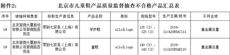 北京46组童装童鞋抽检不及格 百丽国际、安正时尚等旗下产物上“黑榜”